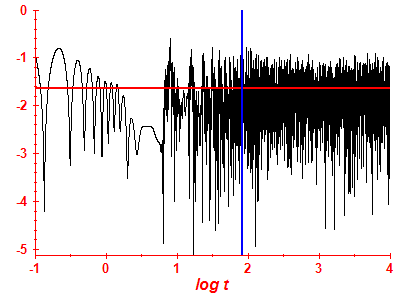 Survival probability log
